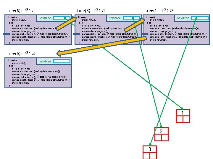 tree(6) : 呼出 1 tree(3) : 呼出 2 tree(1) : 呼出 3 if (