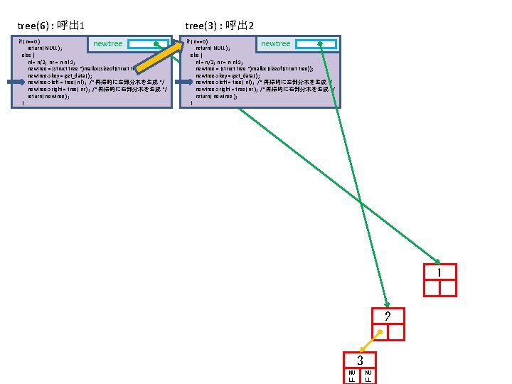 tree(6) : 呼出 1 tree(3) : 呼出 2 if ( n==0 ) newtree return(