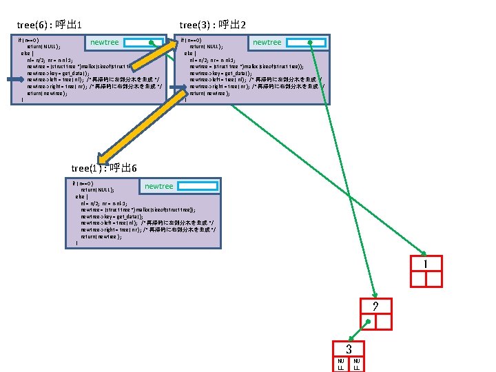 tree(6) : 呼出 1 tree(3) : 呼出 2 if ( n==0 ) newtree return(