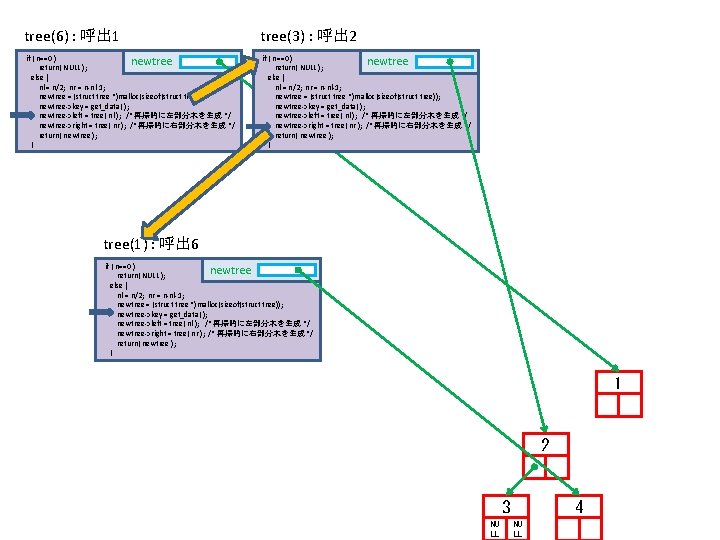 tree(6) : 呼出 1 tree(3) : 呼出 2 if ( n==0 ) newtree return(