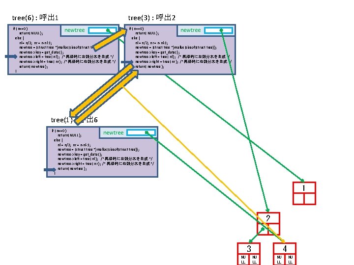 tree(6) : 呼出 1 tree(3) : 呼出 2 if ( n==0 ) newtree return(