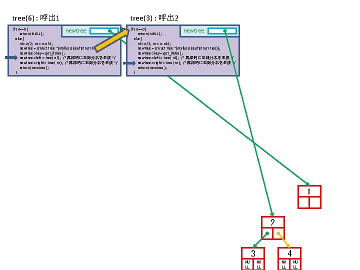 tree(6) : 呼出 1 tree(3) : 呼出 2 if ( n==0 ) newtree return(