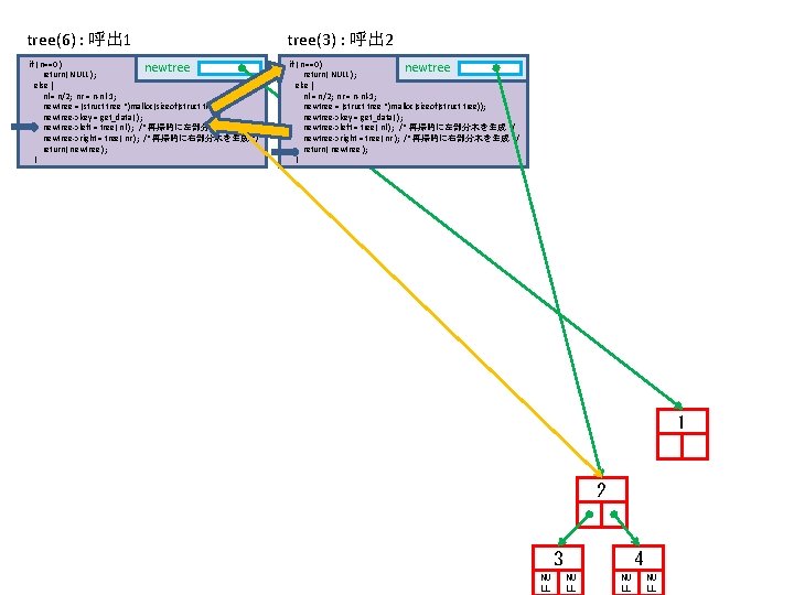 tree(6) : 呼出 1 tree(3) : 呼出 2 if ( n==0 ) newtree return(