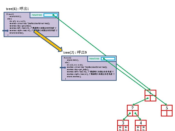 tree(6) : 呼出 1 if ( n==0 ) newtree return( NULL ); else {