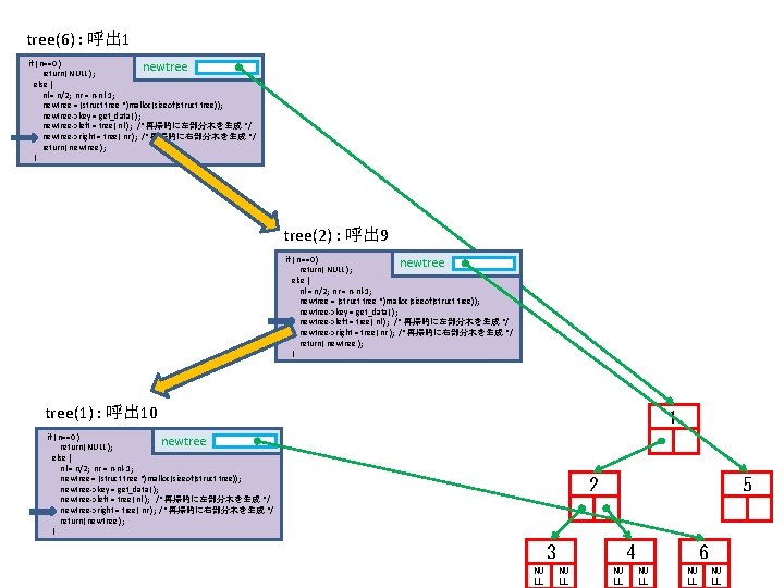 tree(6) : 呼出 1 if ( n==0 ) newtree return( NULL ); else {