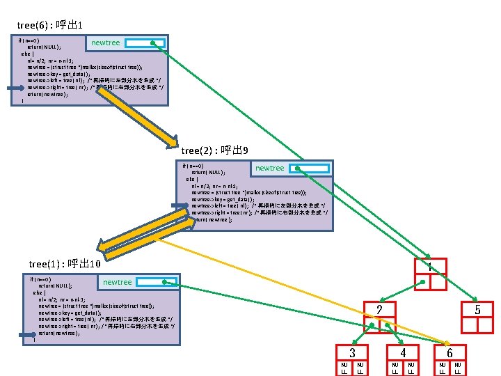 tree(6) : 呼出 1 if ( n==0 ) newtree return( NULL ); else {