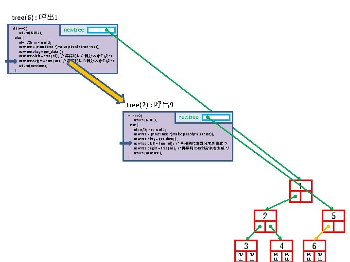 tree(6) : 呼出 1 if ( n==0 ) newtree return( NULL ); else {