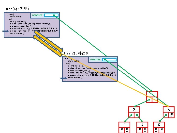 tree(6) : 呼出 1 if ( n==0 ) newtree return( NULL ); else {