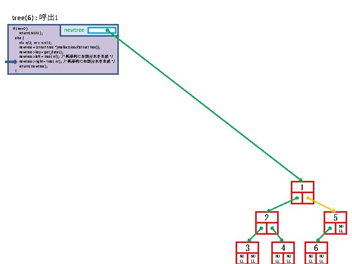 tree(6) : 呼出 1 if ( n==0 ) newtree return( NULL ); else {