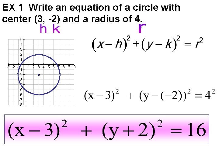 EX 1 Write an equation of a circle with center (3, -2) and a