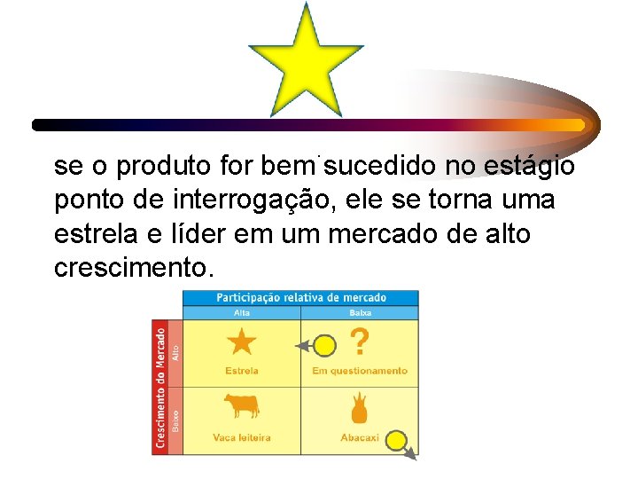 . se o produto for bem sucedido no estágio ponto de interrogação, ele se