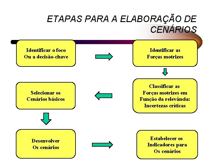 ETAPAS PARA A ELABORAÇÃO DE CENÁRIOS Identificar o foco Ou a decisão-chave Identificar as