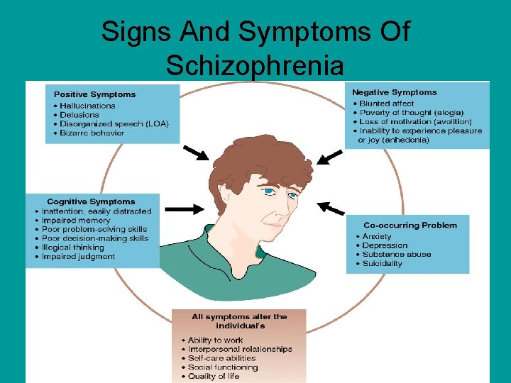 Signs And Symptoms Of Schizophrenia 