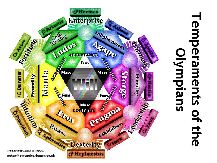 Temperaments of the Olympians 