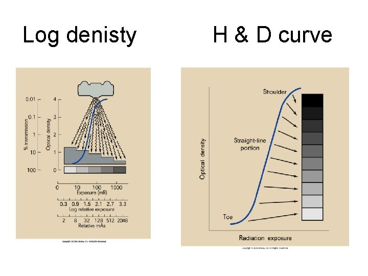 Log denisty H & D curve Log denisty H & D curve
