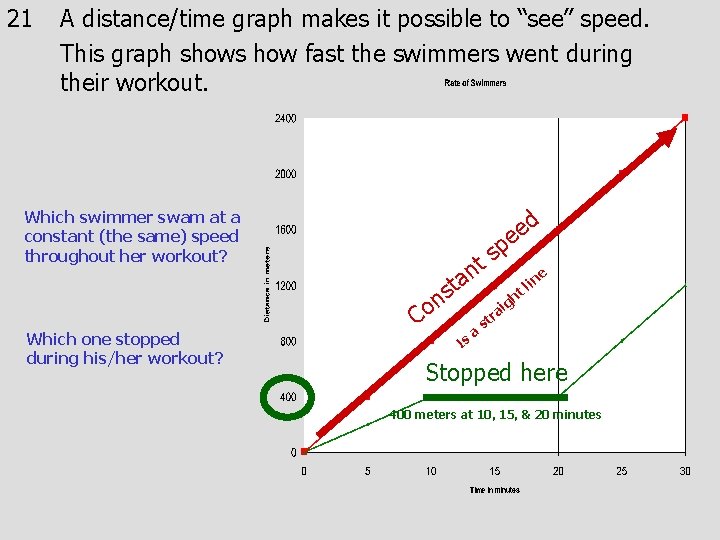 21 A distance/time graph makes it possible to “see” speed. This graph shows how