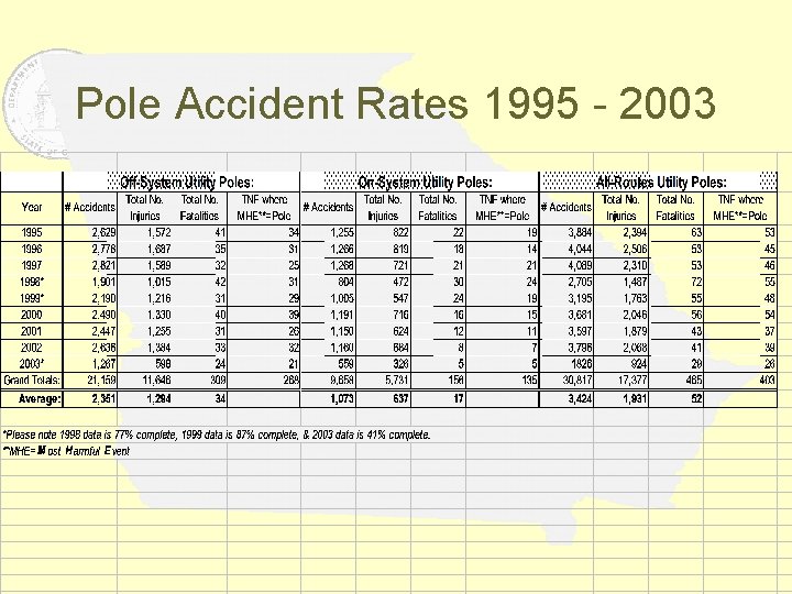 Pole Accident Rates 1995 - 2003 