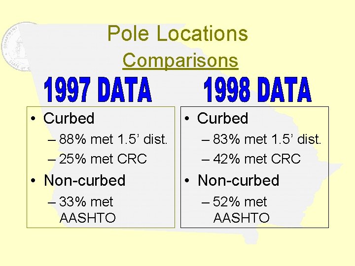 Pole Locations Comparisons • Curbed – 88% met 1. 5’ dist. – 25% met