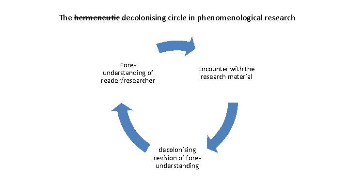 The hermeneutic decolonising circle in phenomenological research Foreunderstanding of reader/researcher Encounter with the research