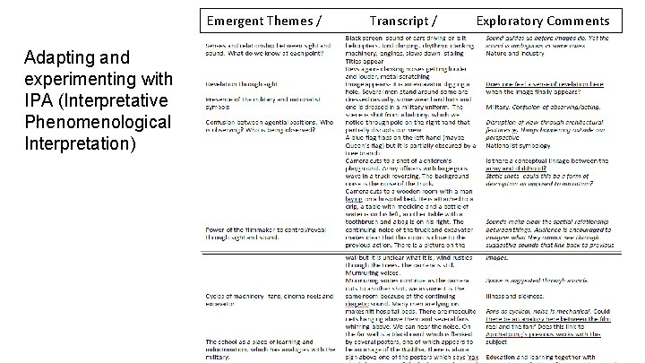 Emergent Themes / Adapting and experimenting with IPA (Interpretative Phenomenological Interpretation) Transcript / Exploratory