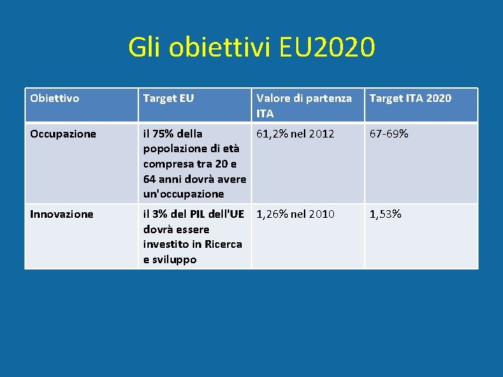 Gli obiettivi EU 2020 Obiettivo Target EU Valore di partenza ITA Target ITA 2020