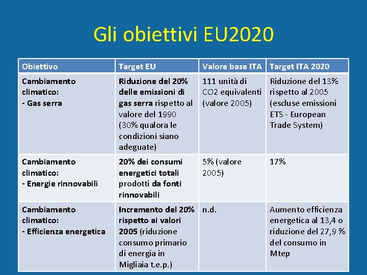 Gli obiettivi EU 2020 Obiettivo Target EU Valore base ITA Target ITA 2020 Cambiamento