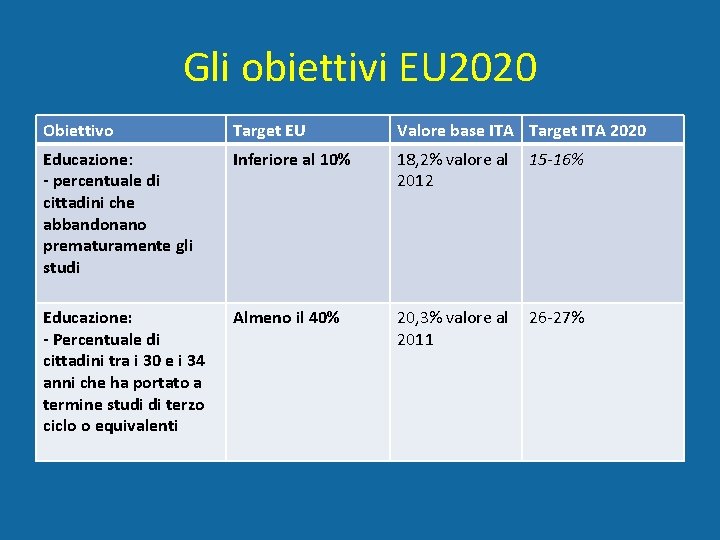 Gli obiettivi EU 2020 Obiettivo Target EU Valore base ITA Target ITA 2020 Educazione: