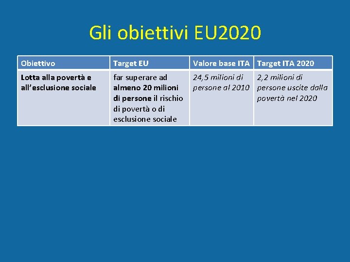 Gli obiettivi EU 2020 Obiettivo Target EU Valore base ITA Target ITA 2020 Lotta