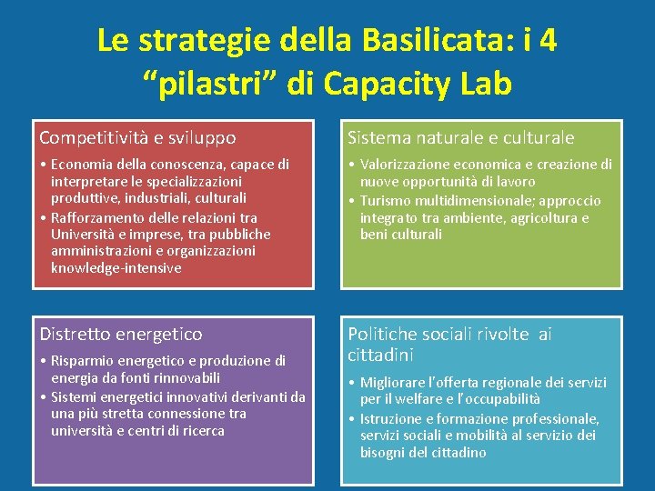 Le strategie della Basilicata: i 4 “pilastri” di Capacity Lab Competitività e sviluppo Sistema
