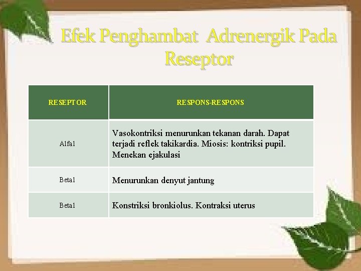 Efek Penghambat Adrenergik Pada Reseptor RESEPTOR RESPONS-RESPONS Alfa 1 Vasokontriksi menurunkan tekanan darah. Dapat