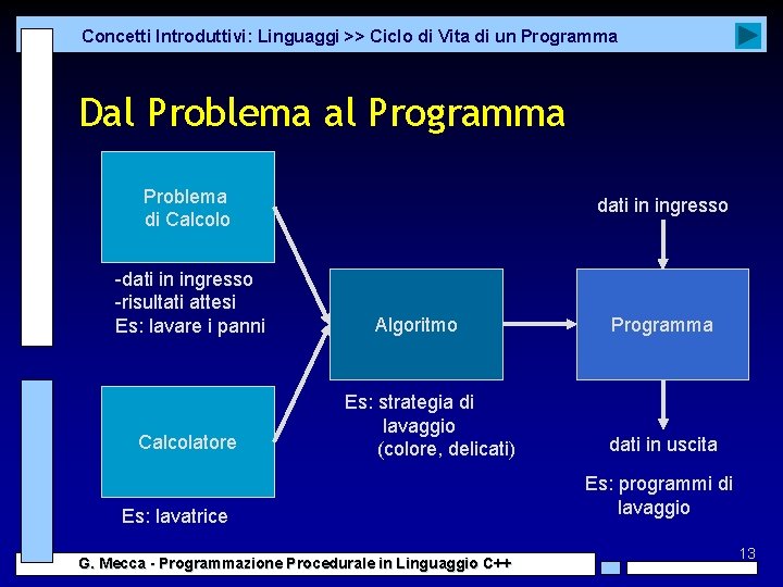 Concetti Introduttivi: Linguaggi >> Ciclo di Vita di un Programma Dal Problema al Programma