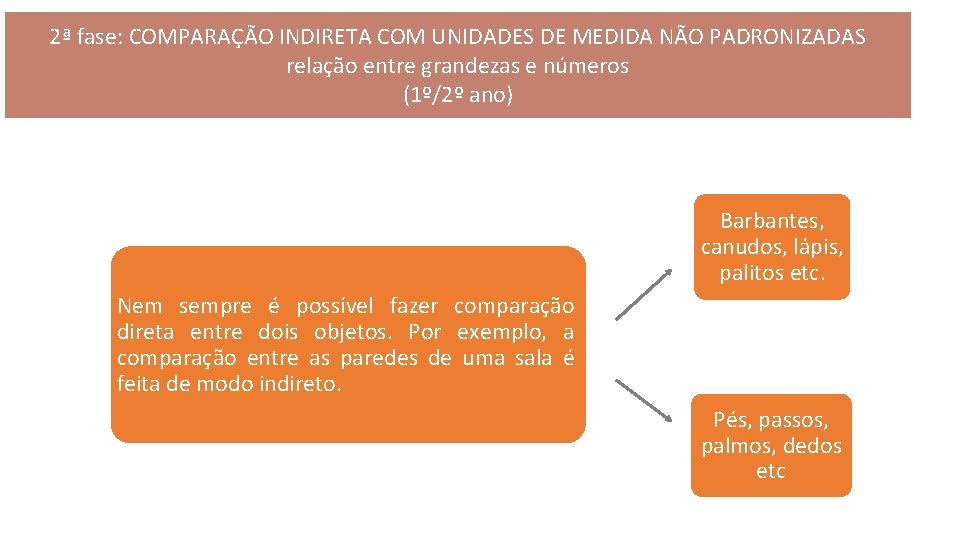 2ª fase: COMPARAÇÃO INDIRETA COM UNIDADES DE MEDIDA NÃO PADRONIZADAS relação entre grandezas e