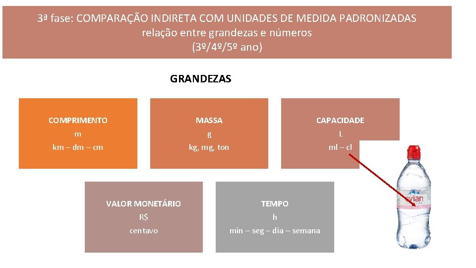 3ª fase: COMPARAÇÃO INDIRETA COM UNIDADES DE MEDIDA PADRONIZADAS relação entre grandezas e números