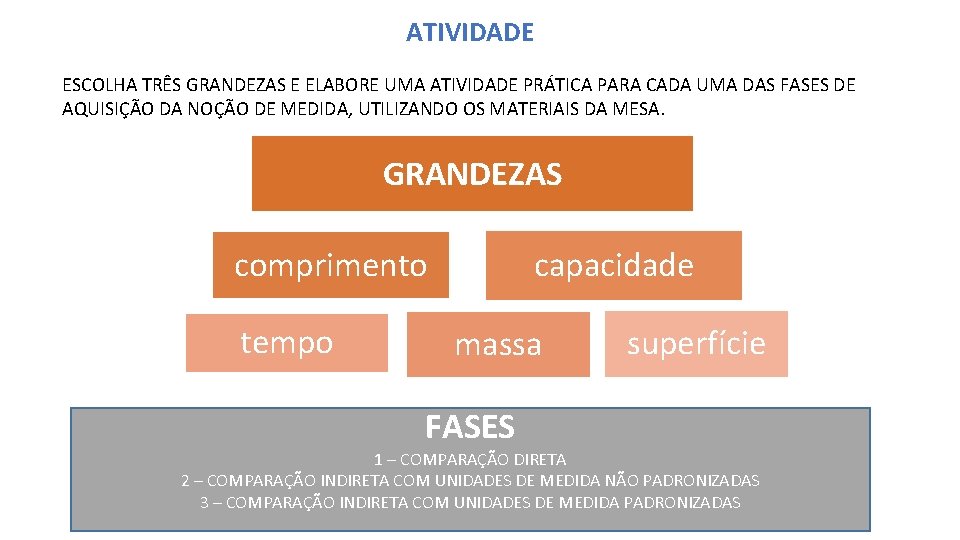 ATIVIDADE ESCOLHA TRÊS GRANDEZAS E ELABORE UMA ATIVIDADE PRÁTICA PARA CADA UMA DAS FASES