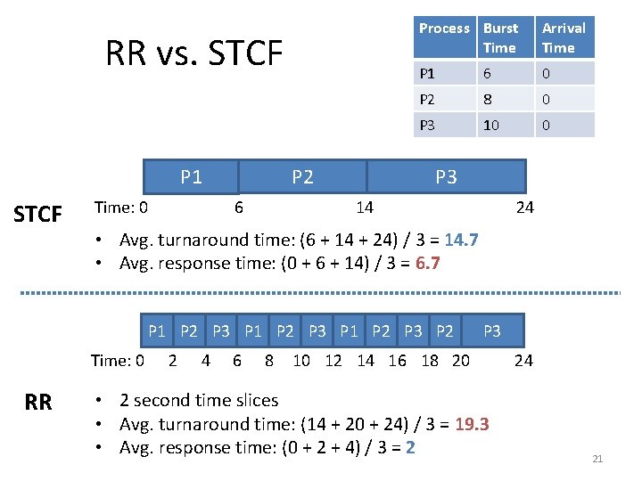 RR vs. STCF P 2 P 1 STCF 6 Time: 0 Process Burst Time