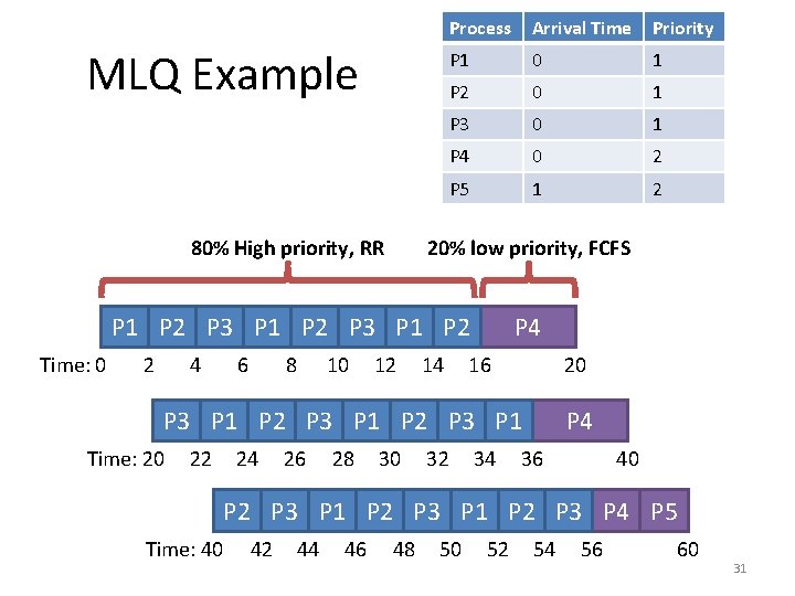 MLQ Example 80% High priority, RR Process Arrival Time Priority P 1 0 1