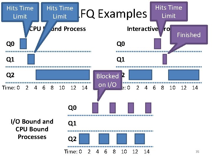 Hits Time Limit MLFQ Examples CPU Bound Process Interactive Process Finished Q 0 Q