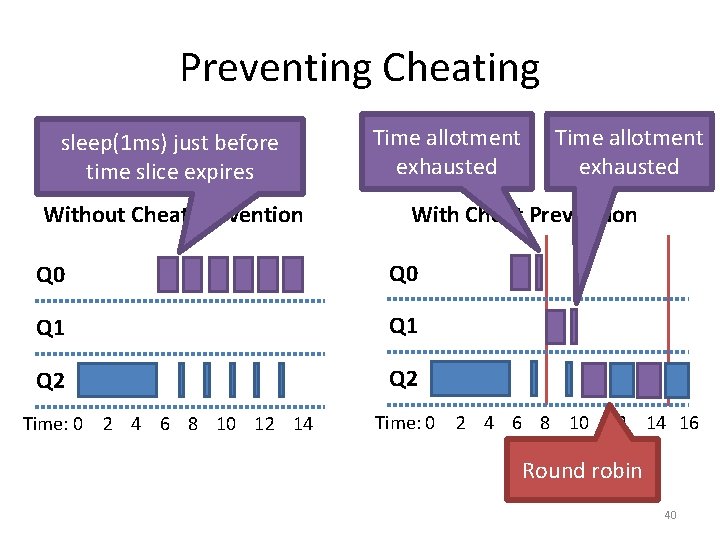 Preventing Cheating sleep(1 ms) just before time slice expires Without Cheat Prevention Time allotment