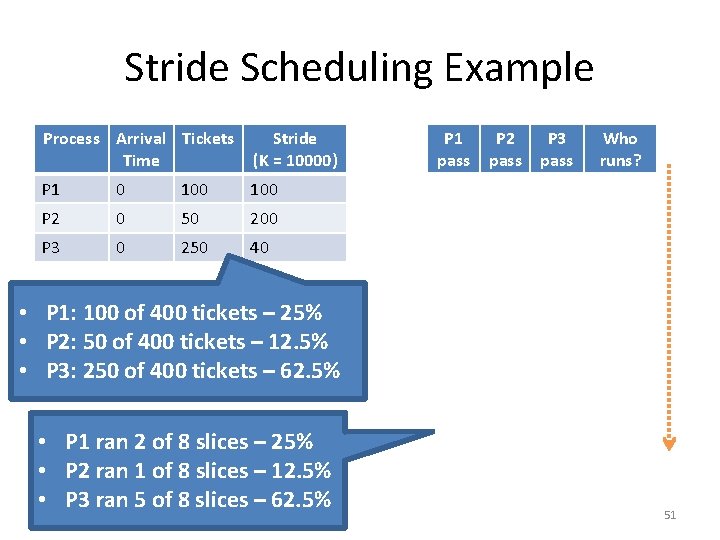 Stride Scheduling Example Process Arrival Tickets Time Stride (K = 10000) P 1 pass