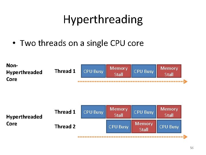 Hyperthreading • Two threads on a single CPU core Non. Hyperthreaded Core Thread 1