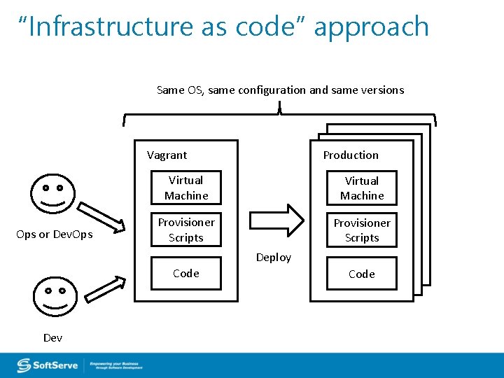 “Infrastructure as code” approach Same OS, same configuration and same versions Vagrant Ops or