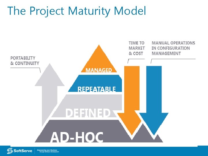 The Project Maturity Model 