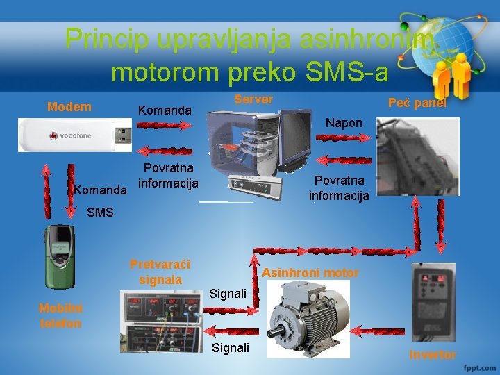 Princip upravljanja asinhronim motorom preko SMS-a Modem Komanda Server Peč panel Napon Povratna informacija