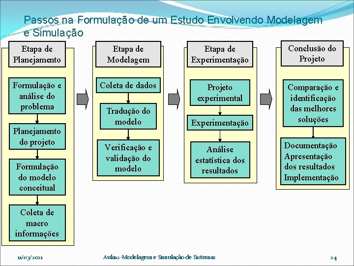 Passos na Formulação de um Estudo Envolvendo Modelagem e Simulação Etapa de Planejamento Etapa