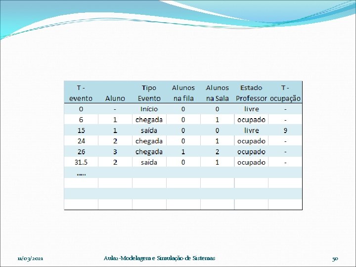 11/03/2021 Aula 2 -Modelagem e Simulação de Sistemas 50 