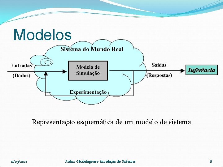 Modelos Inferência Representação esquemática de um modelo de sistema 11/03/2021 Aula 12 -Modelagem e