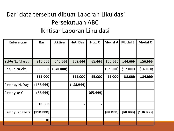 Keterangan Kas Aktiva Hut. Dag Saldo 31 Maret 213. 000 Penjualan Akt 300. 000