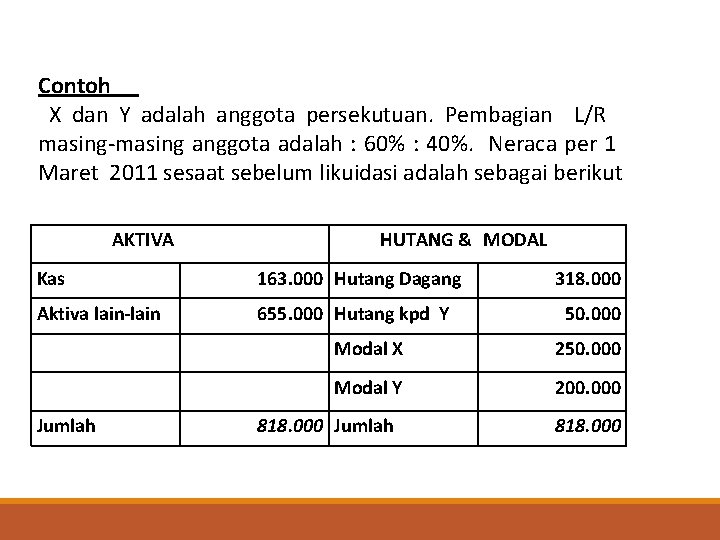 AKTIVA Kas Aktiva lain-lain Jumlah HUTANG & MODAL PEMBUBARAN PERSEKUTUAN 163. 000 Hutang Dagang