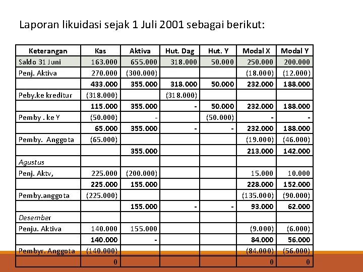 Laporan likuidasi sejak 1 Juli 2001 sebagai berikut: Keterangan Saldo 31 Juni Penj. Aktiva