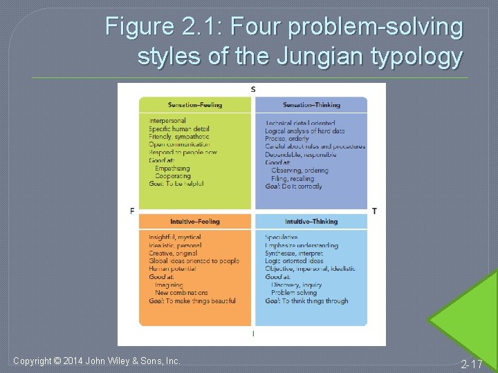 Figure 2. 1: Four problem-solving styles of the Jungian typology Copyright © 2014 John